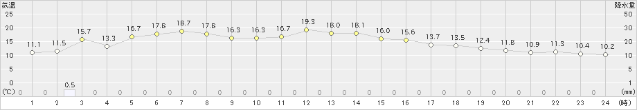 中標津(>2023年06月18日)のアメダスグラフ