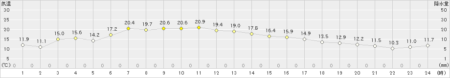 標茶(>2023年06月18日)のアメダスグラフ