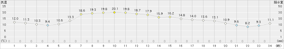 陸別(>2023年06月18日)のアメダスグラフ