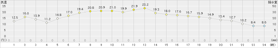 上士幌(>2023年06月18日)のアメダスグラフ