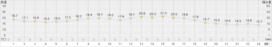 鹿追(>2023年06月18日)のアメダスグラフ