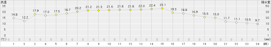 糠内(>2023年06月18日)のアメダスグラフ