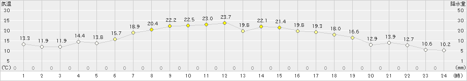 大岸(>2023年06月18日)のアメダスグラフ