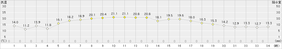 長万部(>2023年06月18日)のアメダスグラフ