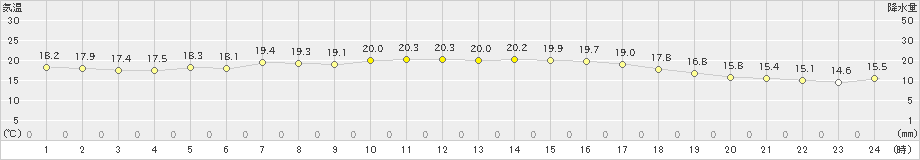 米岡(>2023年06月18日)のアメダスグラフ