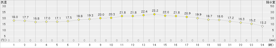 大間(>2023年06月18日)のアメダスグラフ