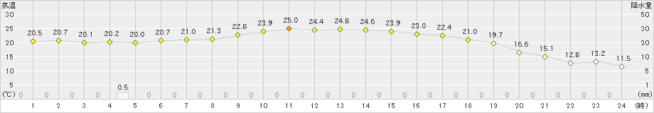 脇神(>2023年06月18日)のアメダスグラフ