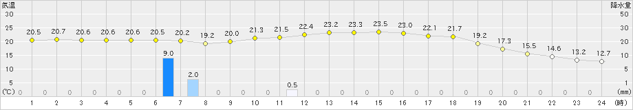 岩見三内(>2023年06月18日)のアメダスグラフ