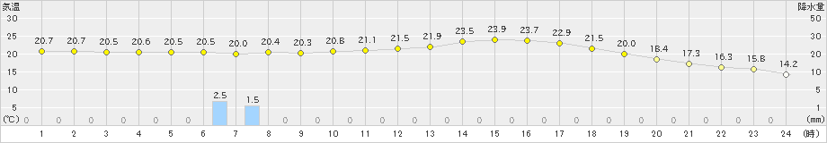 雄和(>2023年06月18日)のアメダスグラフ