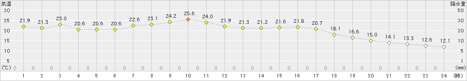 普代(>2023年06月18日)のアメダスグラフ