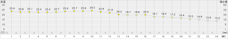 宮古(>2023年06月18日)のアメダスグラフ