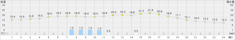 湯田(>2023年06月18日)のアメダスグラフ