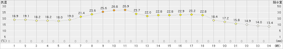 気仙沼(>2023年06月18日)のアメダスグラフ