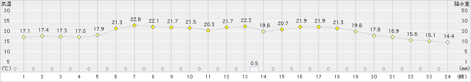 差首鍋(>2023年06月18日)のアメダスグラフ