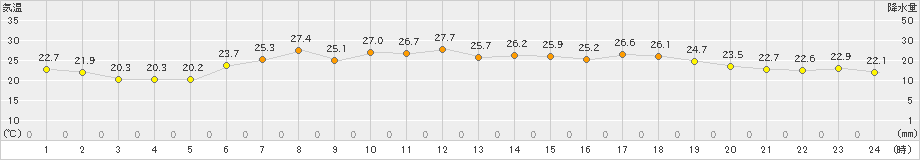 日立(>2023年06月18日)のアメダスグラフ