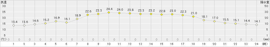 奥日光(>2023年06月18日)のアメダスグラフ