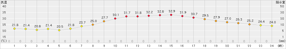 さいたま(>2023年06月18日)のアメダスグラフ