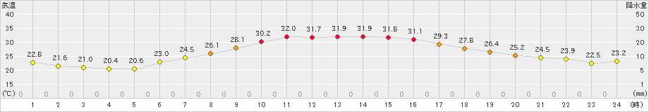 越谷(>2023年06月18日)のアメダスグラフ