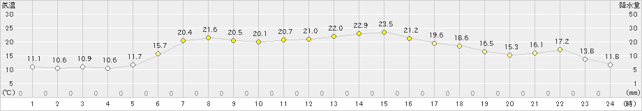 菅平(>2023年06月18日)のアメダスグラフ