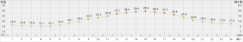 立科(>2023年06月18日)のアメダスグラフ