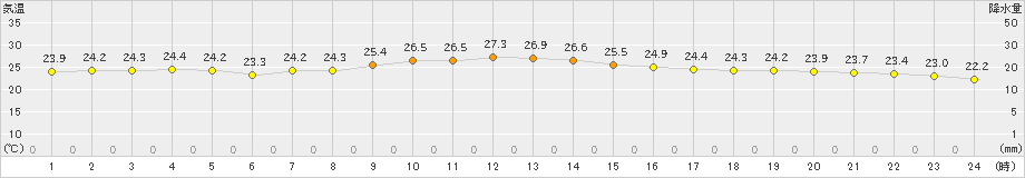 網代(>2023年06月18日)のアメダスグラフ