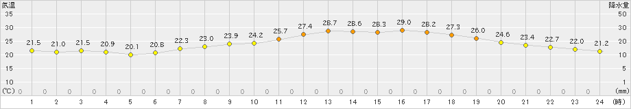 関ケ原(>2023年06月18日)のアメダスグラフ