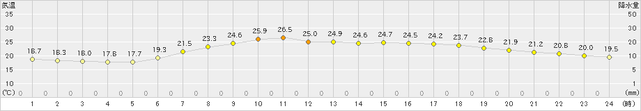 南伊勢(>2023年06月18日)のアメダスグラフ