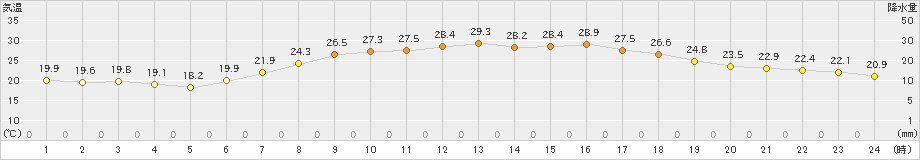 伏木(>2023年06月18日)のアメダスグラフ