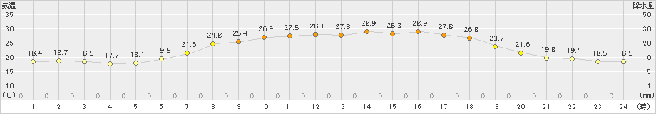 八尾(>2023年06月18日)のアメダスグラフ