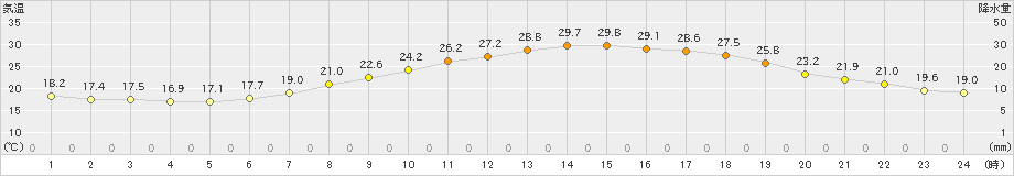 勝山(>2023年06月18日)のアメダスグラフ