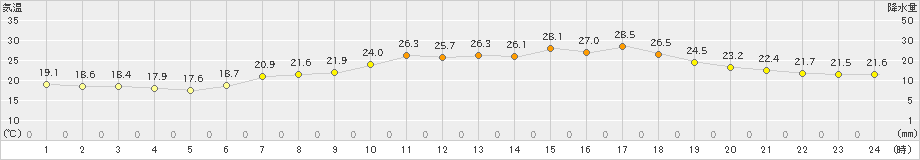 今津(>2023年06月18日)のアメダスグラフ