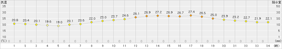 奈良(>2023年06月18日)のアメダスグラフ