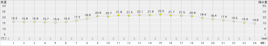 京上(>2023年06月18日)のアメダスグラフ