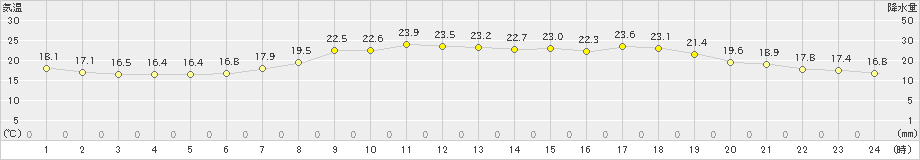 木頭(>2023年06月18日)のアメダスグラフ