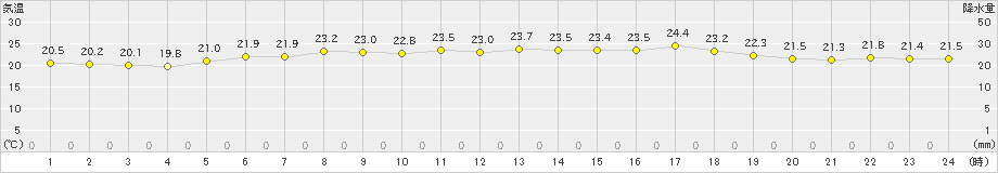 内海(>2023年06月18日)のアメダスグラフ