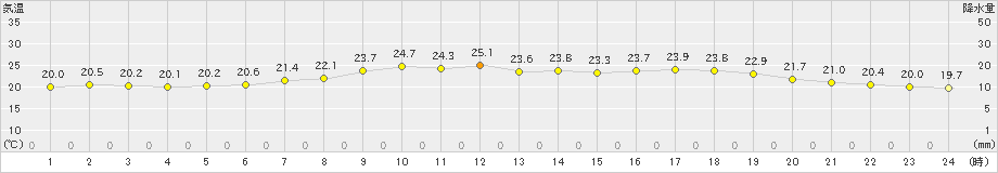 御荘(>2023年06月18日)のアメダスグラフ