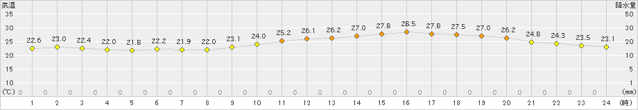 久留米(>2023年06月18日)のアメダスグラフ