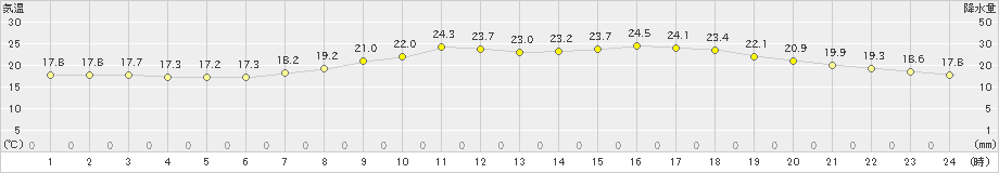 玖珠(>2023年06月18日)のアメダスグラフ