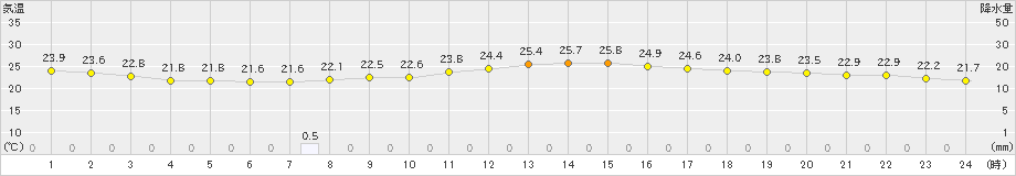 有川(>2023年06月18日)のアメダスグラフ