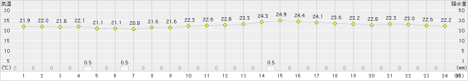 脇岬(>2023年06月18日)のアメダスグラフ