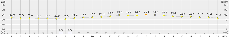 八代(>2023年06月18日)のアメダスグラフ