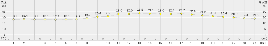 高千穂(>2023年06月18日)のアメダスグラフ