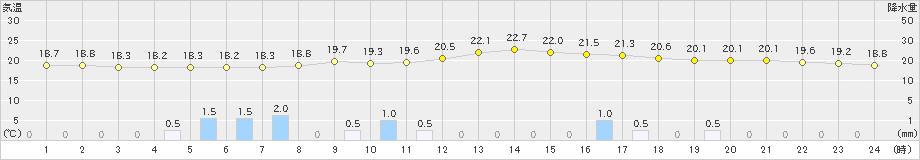 西米良(>2023年06月18日)のアメダスグラフ