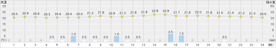 西都(>2023年06月18日)のアメダスグラフ