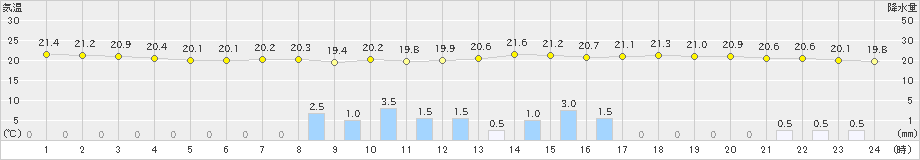 都城(>2023年06月18日)のアメダスグラフ