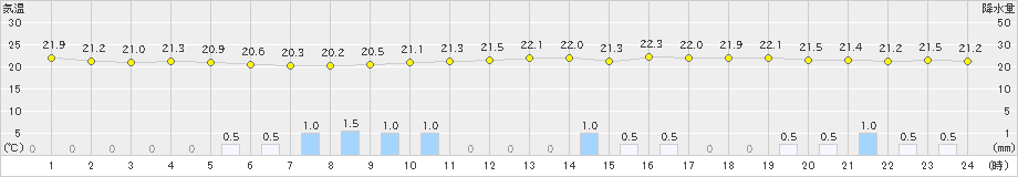 川内(>2023年06月18日)のアメダスグラフ