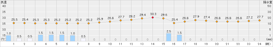 笠利(>2023年06月18日)のアメダスグラフ