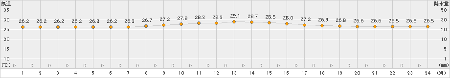 伊是名(>2023年06月18日)のアメダスグラフ