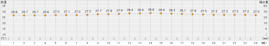 名護(>2023年06月18日)のアメダスグラフ