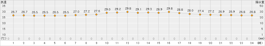 仲筋(>2023年06月18日)のアメダスグラフ